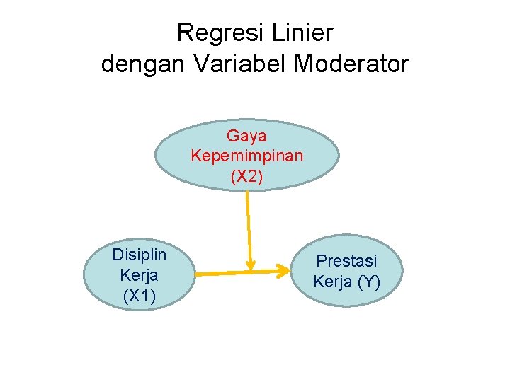 Regresi Linier dengan Variabel Moderator Gaya Kepemimpinan (X 2) Disiplin Kerja (X 1) Prestasi