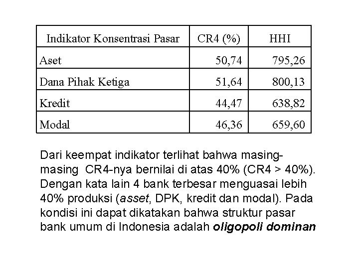 Indikator Konsentrasi Pasar CR 4 (%) HHI Aset 50, 74 795, 26 Dana Pihak