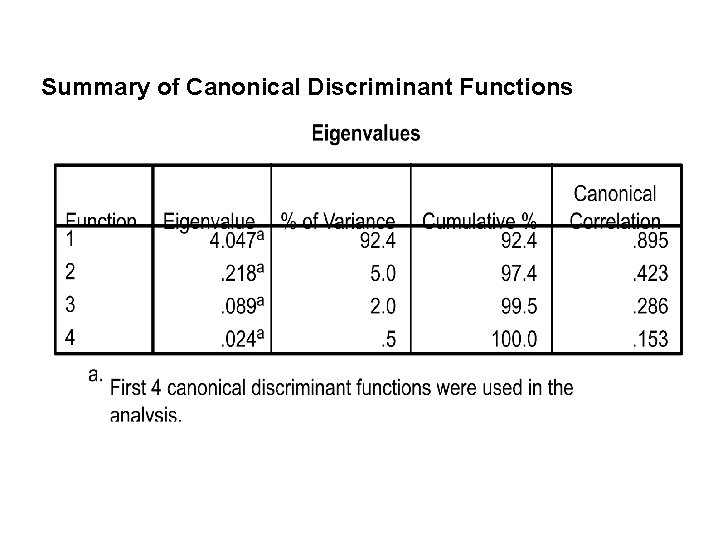Summary of Canonical Discriminant Functions 