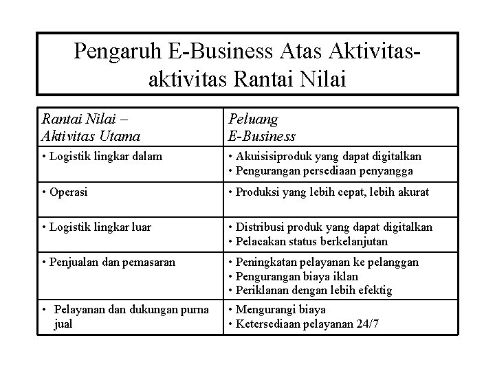 Pengaruh E-Business Atas Aktivitasaktivitas Rantai Nilai – Aktivitas Utama Peluang E-Business • Logistik lingkar Pengaruh E-Business Atas Aktivitasaktivitas Rantai Nilai – Aktivitas Utama Peluang E-Business • Logistik lingkar