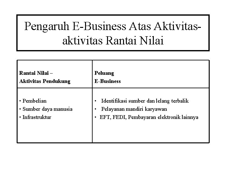 Pengaruh E-Business Atas Aktivitasaktivitas Rantai Nilai – Aktivitas Pendukung Peluang E-Business • Pembelian • Pengaruh E-Business Atas Aktivitasaktivitas Rantai Nilai – Aktivitas Pendukung Peluang E-Business • Pembelian •
