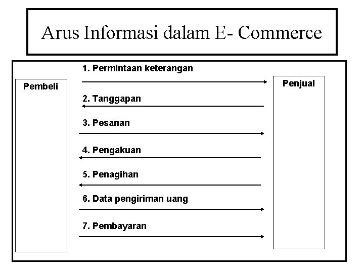 Arus Informasi dalam E- Commerce 1. Permintaan keterangan Penjual Pembeli 2. Tanggapan 3. Pesanan Arus Informasi dalam E- Commerce 1. Permintaan keterangan Penjual Pembeli 2. Tanggapan 3. Pesanan