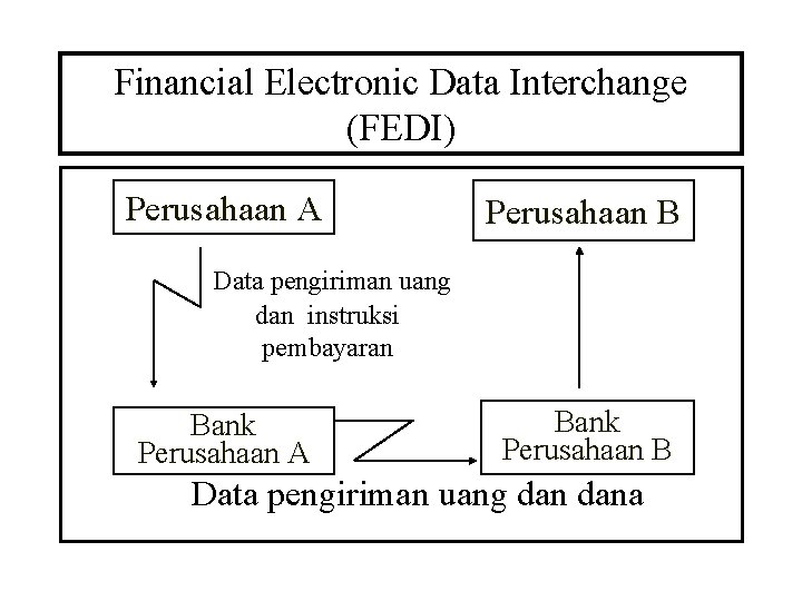 Financial Electronic Data Interchange (FEDI) Perusahaan A Perusahaan B Data pengiriman uang dan instruksi Financial Electronic Data Interchange (FEDI) Perusahaan A Perusahaan B Data pengiriman uang dan instruksi