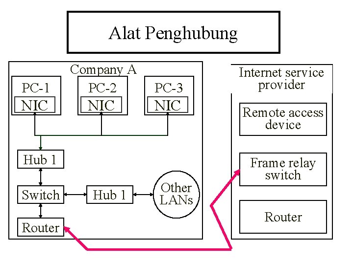 Alat Penghubung PC-1 Company A PC-2 PC-3 NIC NIC Hub 1 Switch Router Hub