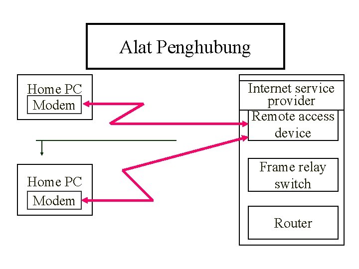 Alat Penghubung Home PC Modem Internet service provider Remote access device Frame relay switch Alat Penghubung Home PC Modem Internet service provider Remote access device Frame relay switch
