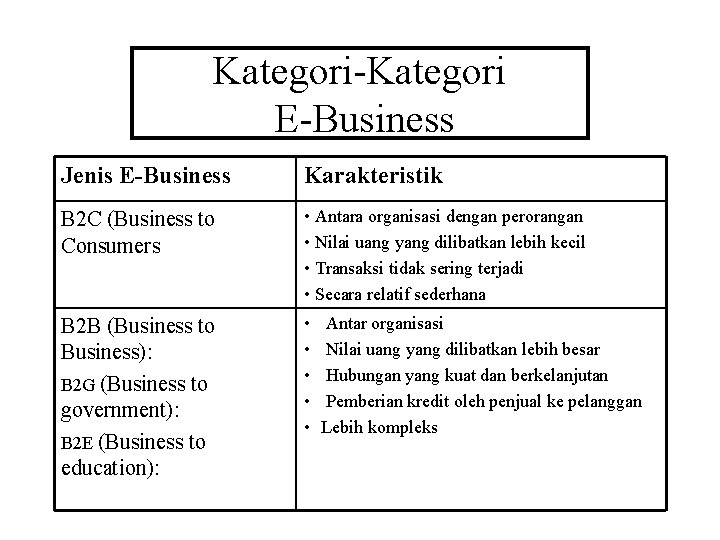 Kategori-Kategori E-Business Jenis E-Business Karakteristik B 2 C (Business to Consumers • Antara organisasi