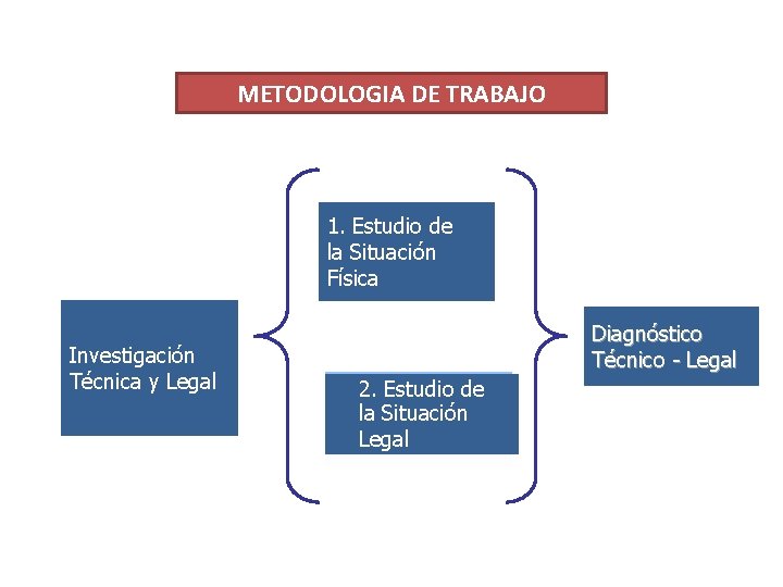 METODOLOGIA DE TRABAJO 1. Estudio de la Situación Física Investigación Técnica y Legal Diagnóstico