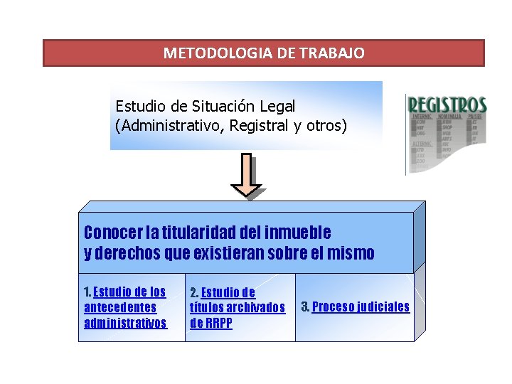 METODOLOGIA DE TRABAJO Estudio de Situación Legal (Administrativo, Registral y otros) Conocer la titularidad