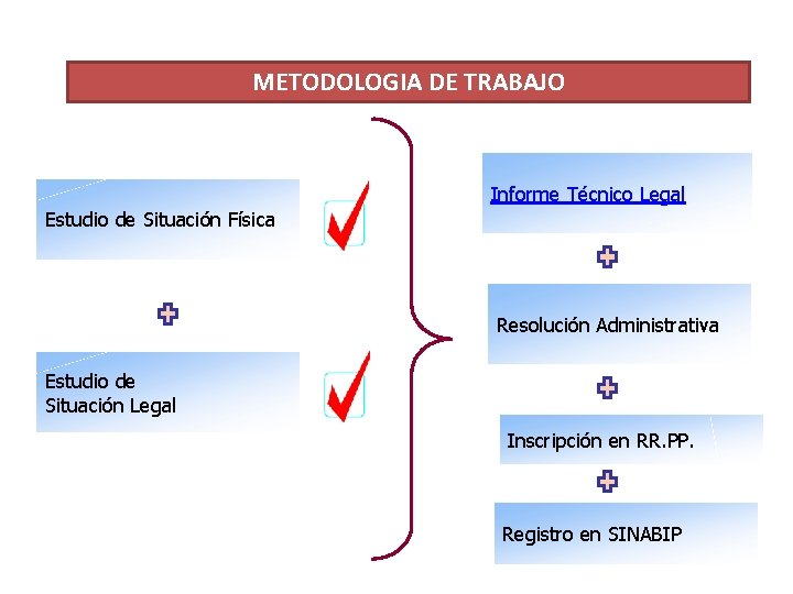 METODOLOGIA DE TRABAJO Informe Técnico Legal Estudio de Situación Física Resolución Administrativa Estudio de