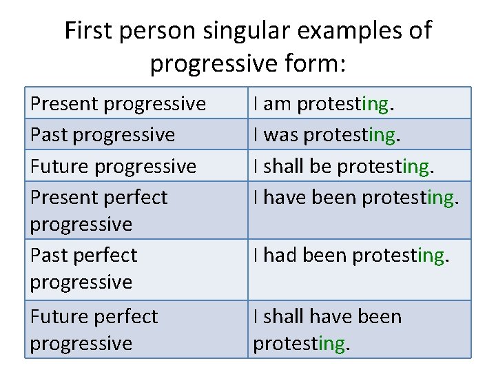 First person singular examples of progressive form: Present progressive Past progressive Future progressive Present