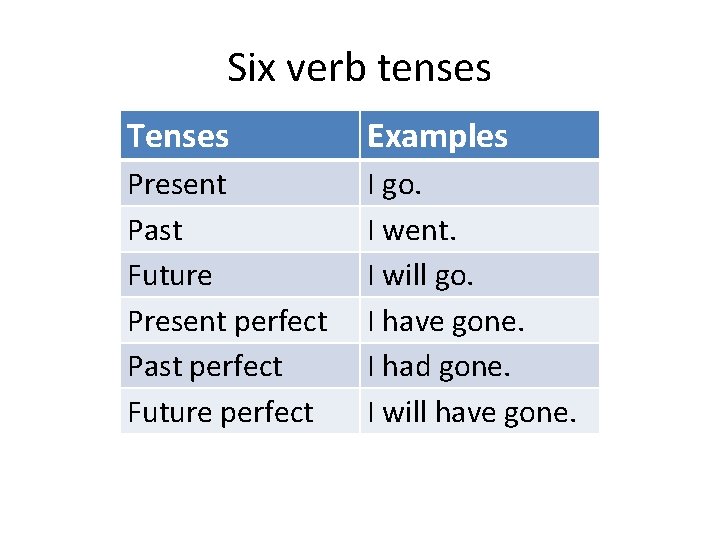 Six verb tenses Tenses Examples Present Past Future Present perfect Past perfect Future perfect