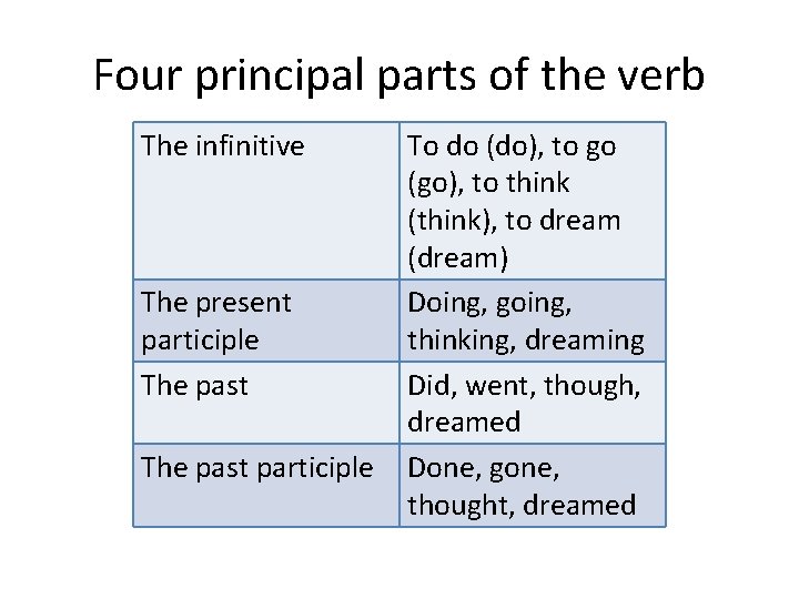 Four principal parts of the verb The infinitive The present participle The past participle