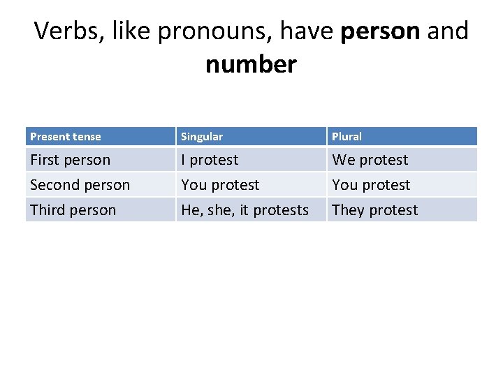 Verbs, like pronouns, have person and number Present tense Singular Plural First person I