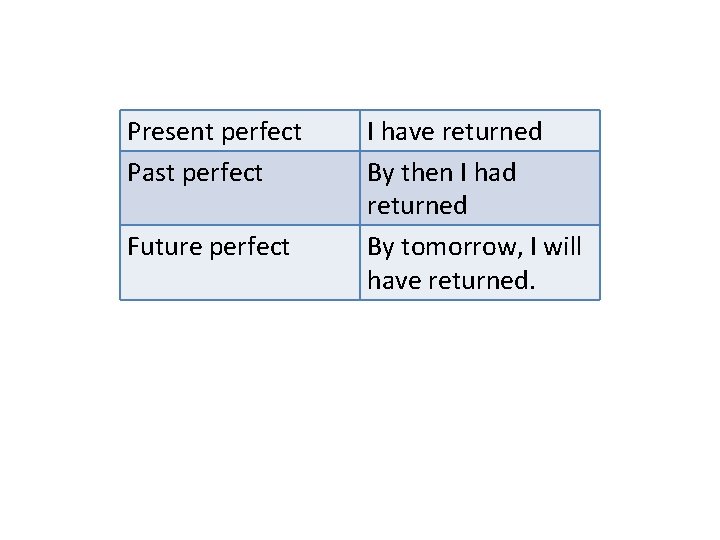 Present perfect Past perfect Future perfect I have returned By then I had returned