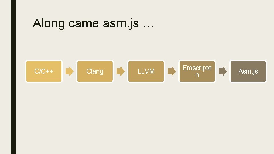 Along came asm. js … C/C++ Clang LLVM Emscripte n Asm. js 