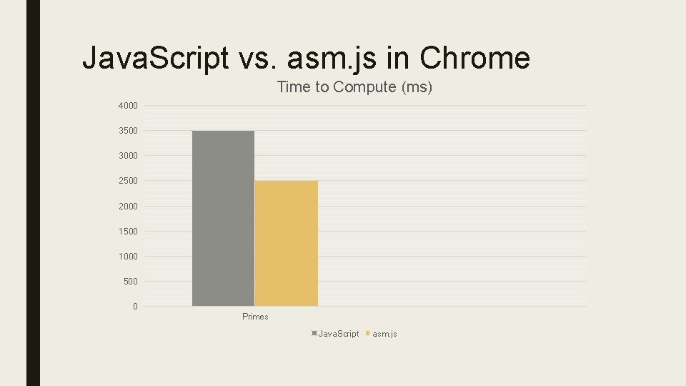 Java. Script vs. asm. js in Chrome Time to Compute (ms) 4000 3500 3000