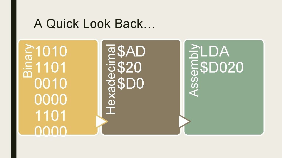 A Quick Look Back… LDA $D 020 Assembly $AD $20 $D 0 Hexadecimal Binary