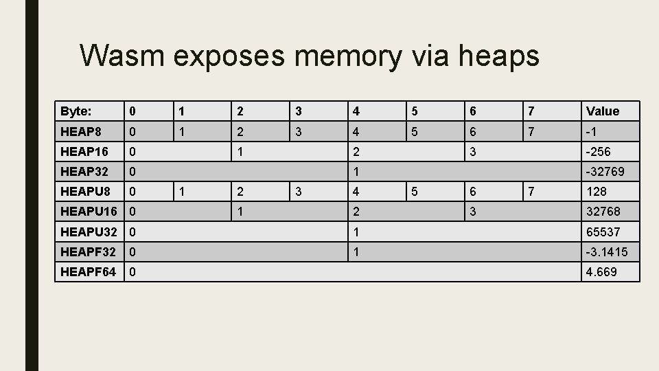 Wasm exposes memory via heaps Byte: 0 1 2 3 4 5 6 7