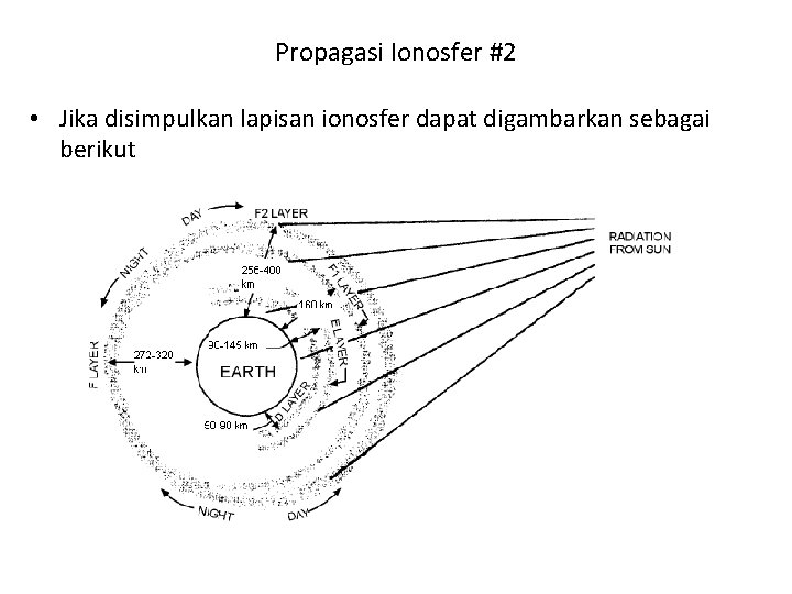 Propagasi Ionosfer #2 • Jika disimpulkan lapisan ionosfer dapat digambarkan sebagai berikut 