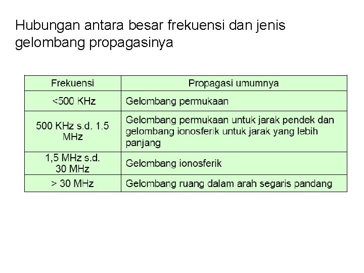 Hubungan antara besar frekuensi dan jenis gelombang propagasinya 