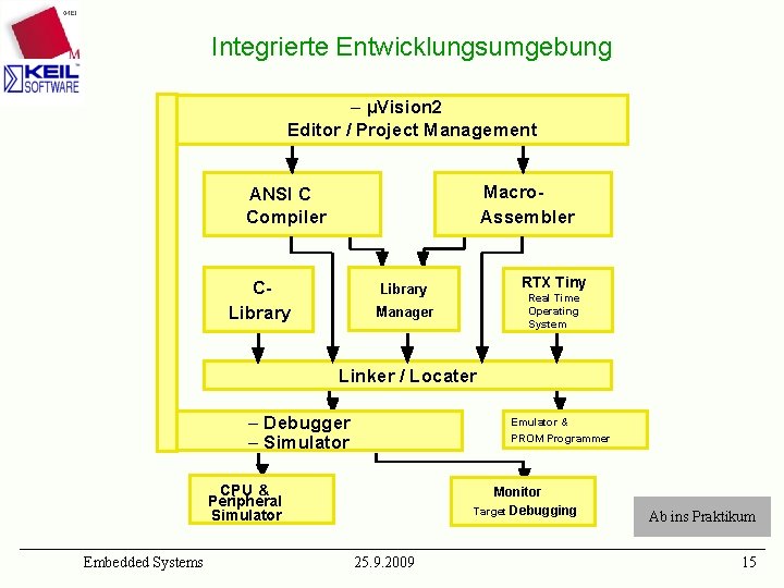 Integrierte Entwicklungsumgebung – µVision 2 Editor / Project Management Macro. Assembler ANSI C Compiler