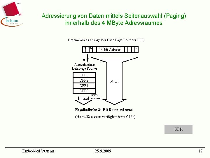 Adressierung von Daten mittels Seitenauswahl (Paging) innerhalb des 4 MByte Adressraumes Daten-Adressierung über Data