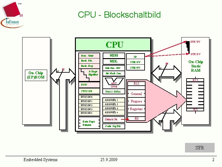 CPU - Blockschaltbild CPU STK UV Exec. Unit MDH SP Instr. Ptr. MDL STK