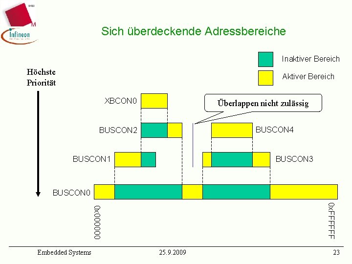 Sich überdeckende Adressbereiche Inaktiver Bereich Höchste Priorität Aktiver Bereich XBCON 0 Überlappen nicht zulässig