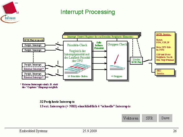 Interrupt Processing INTR Service: Interrupt Control Register des auslösenden Peripherie-Elementes INTR Flag ist gesetzt