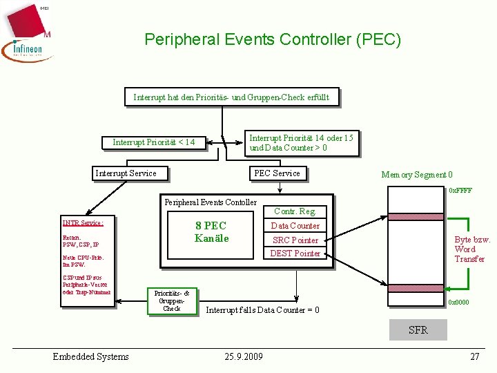 Peripheral Events Controller (PEC) Interrupt hat den Prioritäs- und Gruppen-Check erfüllt Interrupt Priorität 14