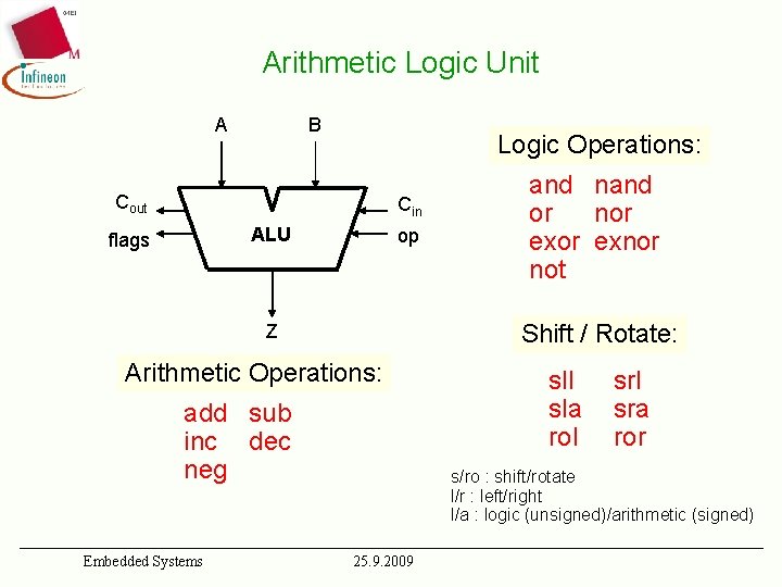 Arithmetic Logic Unit A B Logic Operations: Cout Cin ALU flags op Shift /