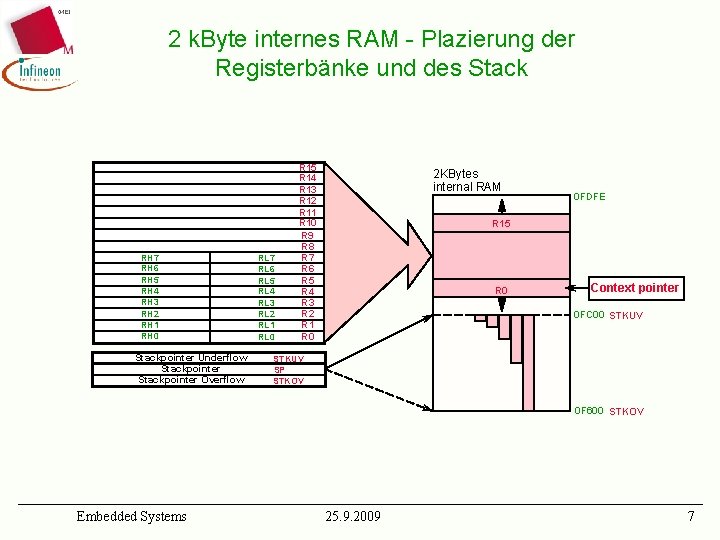 2 k. Byte internes RAM - Plazierung der Registerbänke und des Stack RH 7