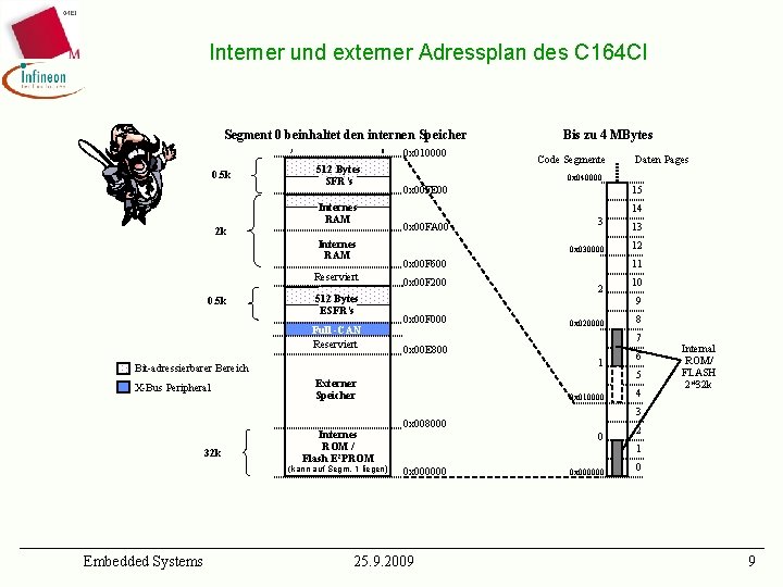 Interner und externer Adressplan des C 164 CI Segment 0 beinhaltet den internen Speicher