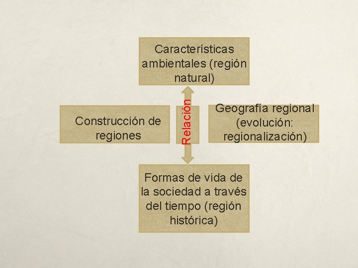 Construcción de regiones Relación Características ambientales (región natural) Geografía regional (evolución: regionalización) Formas de
