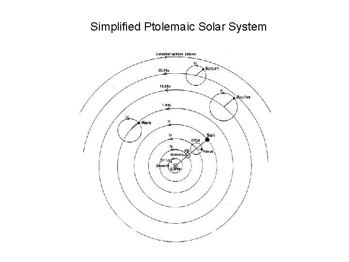 Simplified Ptolemaic Solar System 