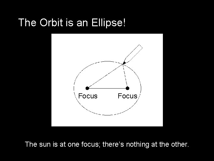 The Orbit is an Ellipse! Focus The sun is at one focus; there’s nothing