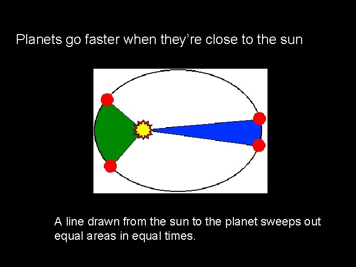 Planets go faster when they’re close to the sun A line drawn from the