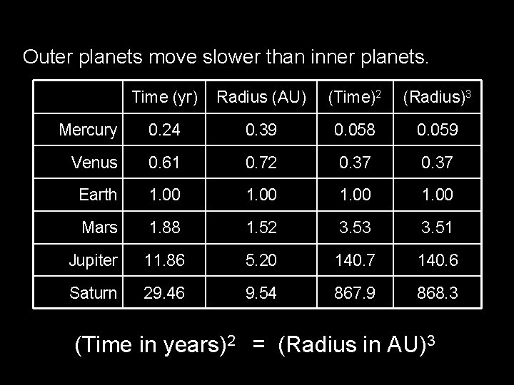 Outer planets move slower than inner planets. Time (yr) Radius (AU) (Time)2 (Radius)3 Mercury