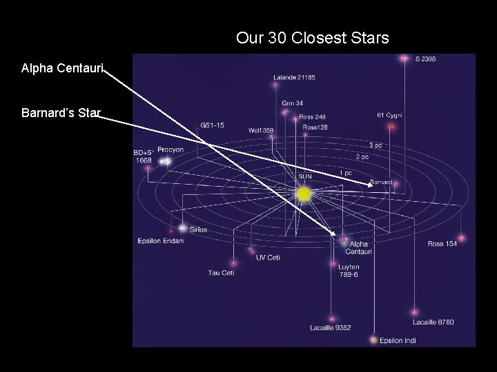 Our 30 Closest Stars Alpha Centauri Barnard’s Star 
