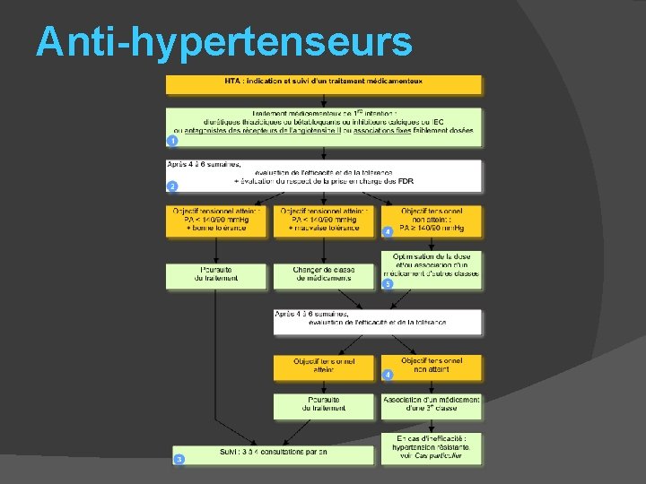 Anti-hypertenseurs 