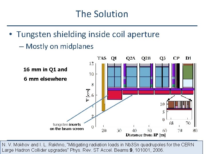 The Solution • Tungsten shielding inside coil aperture – Mostly on midplanes 16 mm