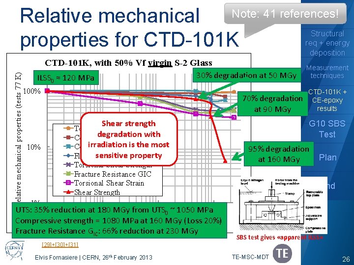Outline Relative mechanical Note: 41 references! properties for CTD-101 K Structural req + energy