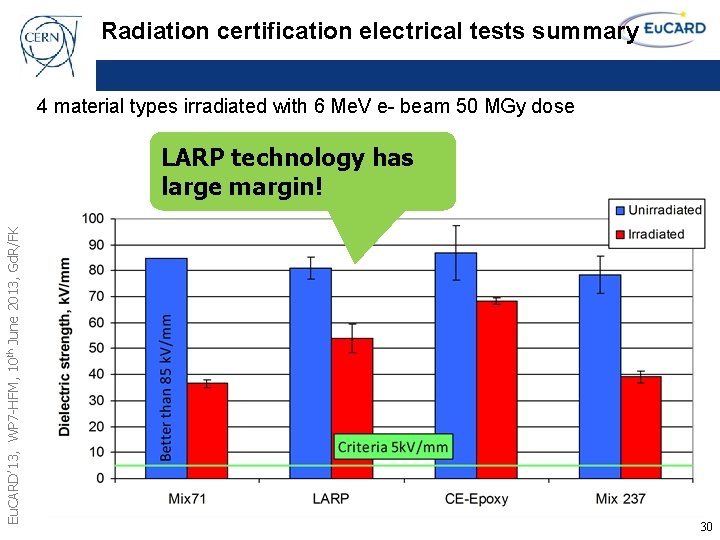 Radiation certification electrical tests summary 4 material types irradiated with 6 Me. V e-