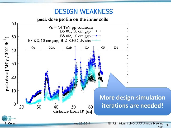 DESIGN WEAKNESS More design-simulation iterations are needed! F. Cerutti Nov 20, 2014 4 th