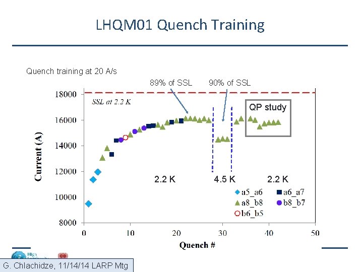 LHQM 01 Quench Training Quench training at 20 A/s 89% of SSL 90% of