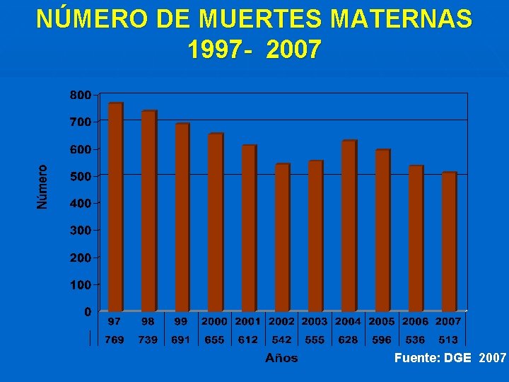 NÚMERO DE MUERTES MATERNAS 1997 - 2007 Fuente: DGE 2007 