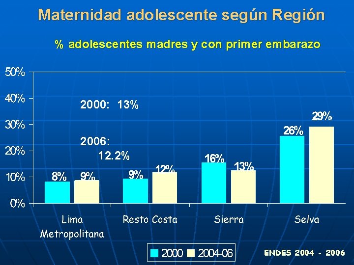 Maternidad adolescente según Región % adolescentes madres y con primer embarazo 2000: 13% 2006: