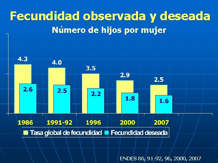 Fecundidad observada y deseada Número de hijos por mujer ENDES 86, 91 -92, 96,