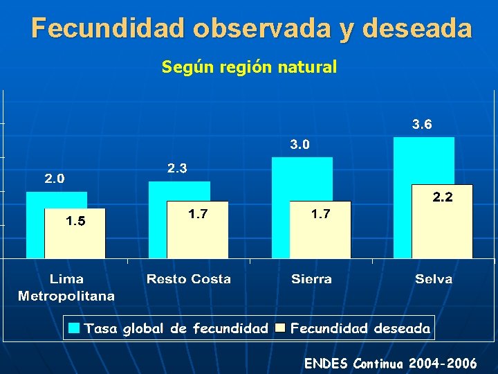 Fecundidad observada y deseada Según región natural ENDES Continua 2004 -2006 