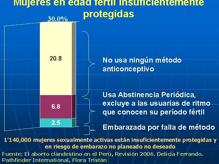 Mujeres en edad fértil insuficientemente protegidas 30. 0% No usa ningún método anticonceptivo Usa